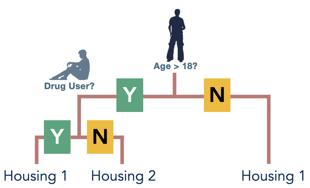 classification tree