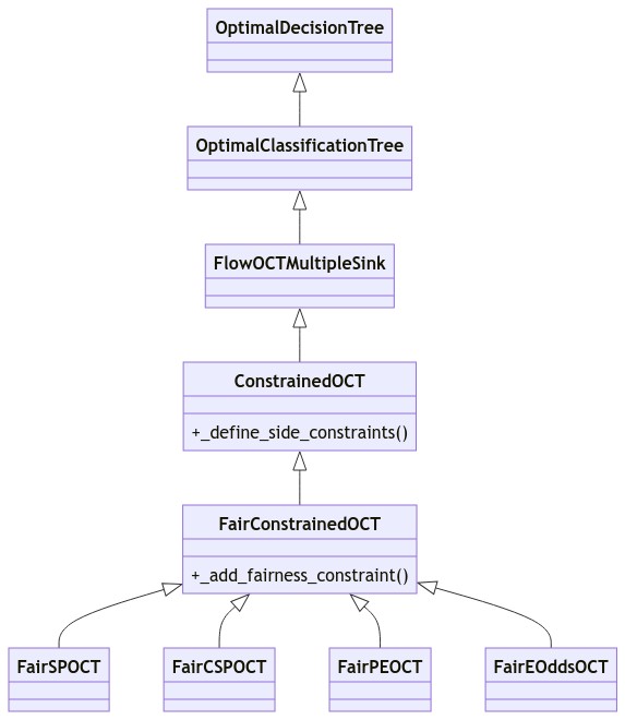 Simplified class diagram for ODTlearn